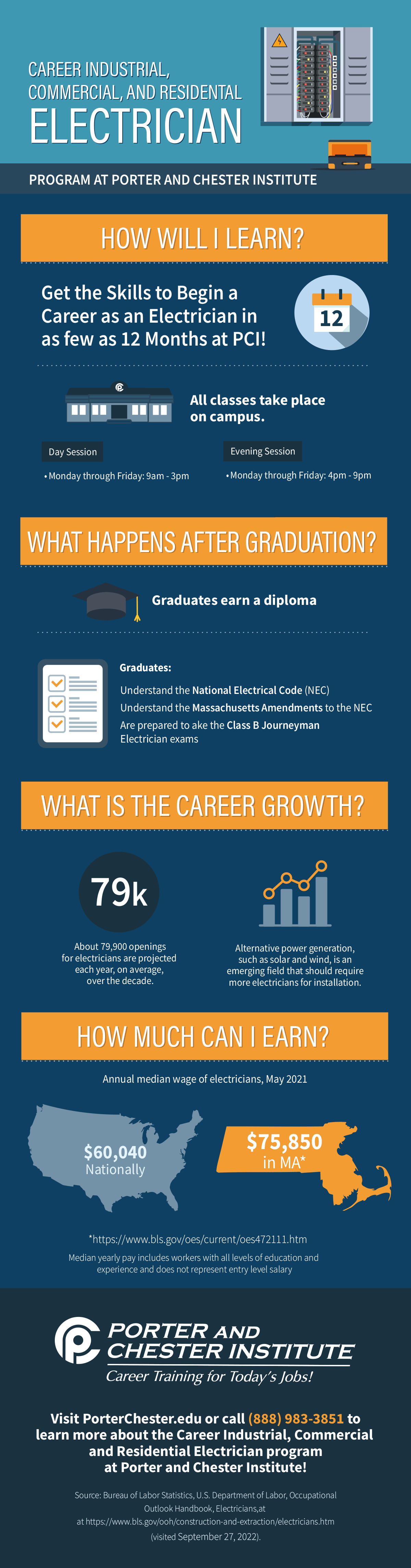 Career Industrial, Commercial and Residential Electrician Program Facts Infographic