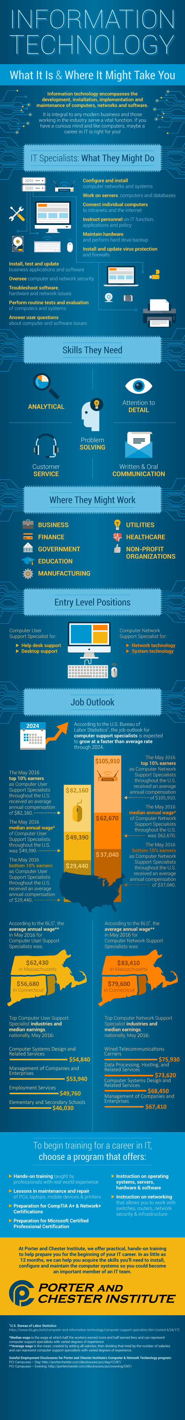 Computer and Network Technology Infographic
